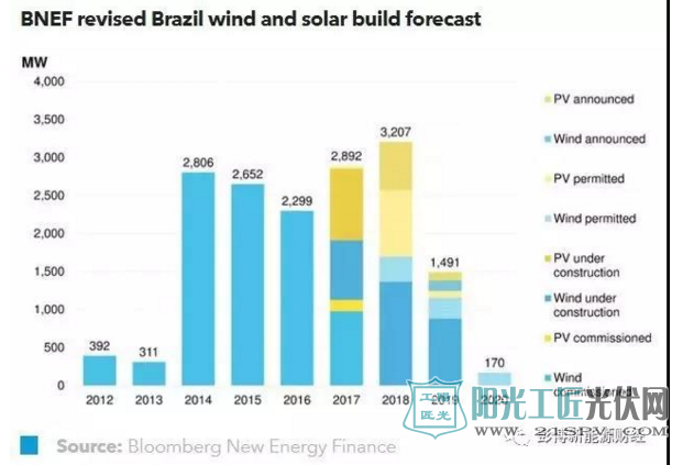 巴西拍卖积压可再生能源项目