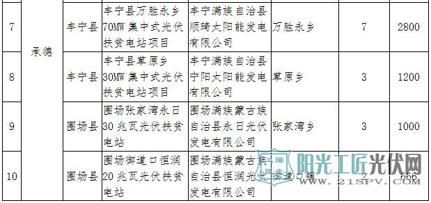 河北省2017年第一批集中式光伏扶贫项目表
