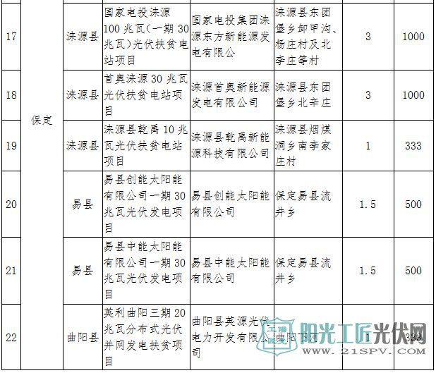 河北省2017年第一批集中式光伏扶贫项目表