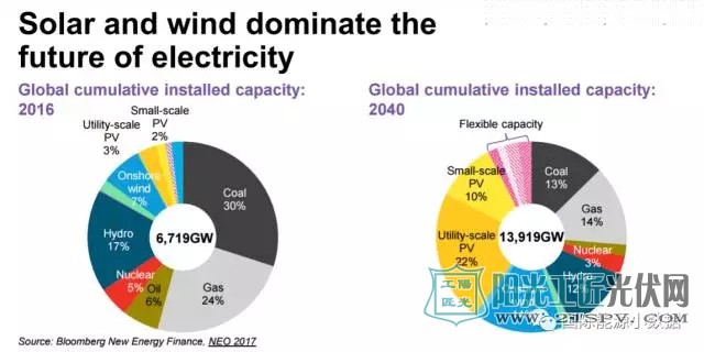 数据 | 2040年风电光伏在全球发电占多大比例？