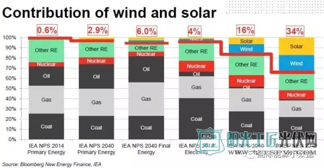数据 | 2040年风电光伏在全球发电占多大比例？