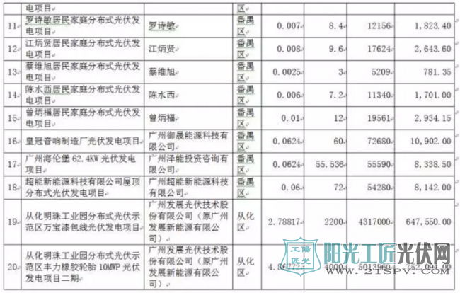 广州2017年光伏发电项目补贴资金名单