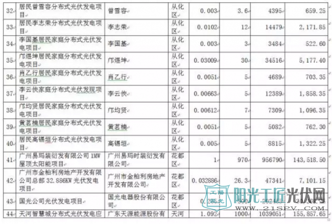 广州2017年光伏发电项目补贴资金名单