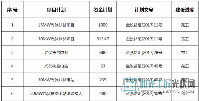 安徽金寨县2017年度三季度（7-9月）光伏扶贫项目建设情况