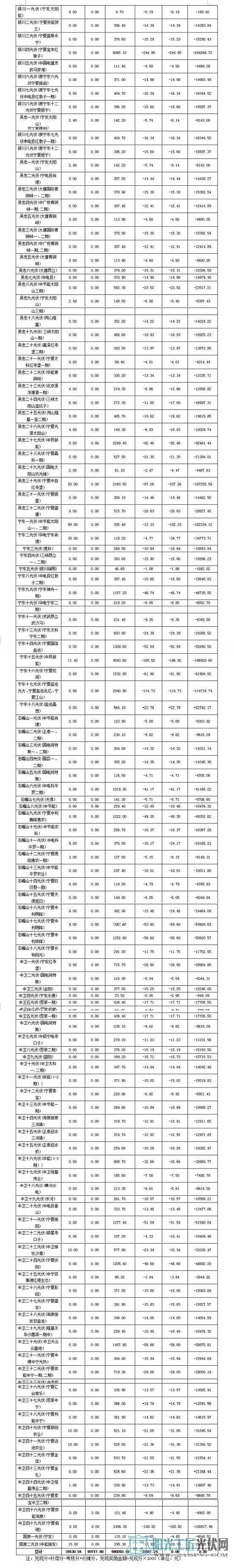 2017年8月份宁夏电网“两个细则”考核补偿结果