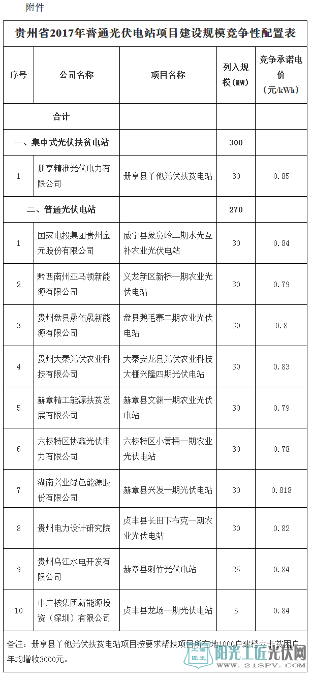 贵州省2017年普通光伏电站项目建设规模竞争性配置表