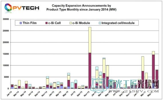 2017上半年全球光伏生产容量扩张超50吉瓦