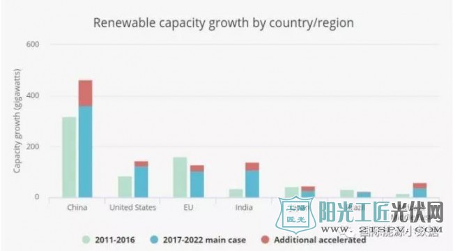IEA：未来全球可再生能源发电装机增长40%来自中国