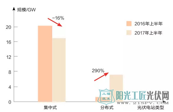 分布式光伏市场的热度可以保持多久?