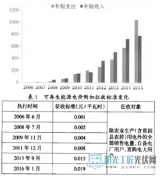 1.9分附加 如何撑起全球最大风电光伏装机？