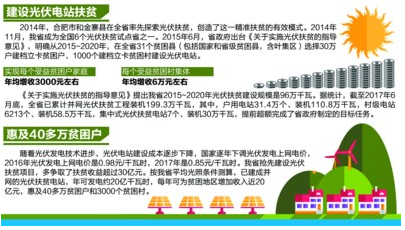 山东光伏扶贫成全省精准扶贫的亮丽名片