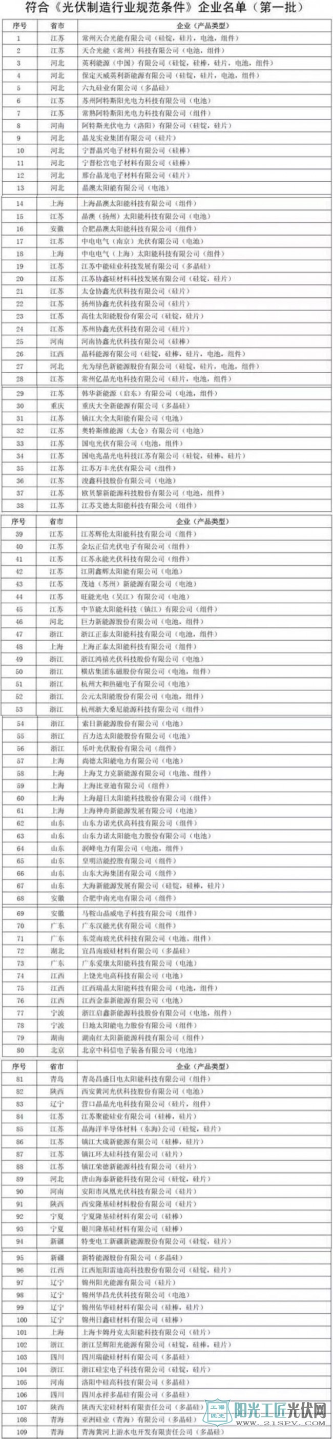 工信部将符合《光伏制造行业规范条件》的第六批企业名单予以公告