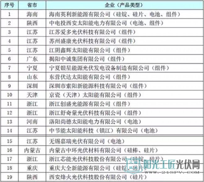 最全名单！工信部公布符合光伏制造行业规范六批企业名单