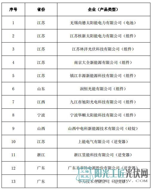 最全名单！工信部公布符合光伏制造行业规范六批企业名单