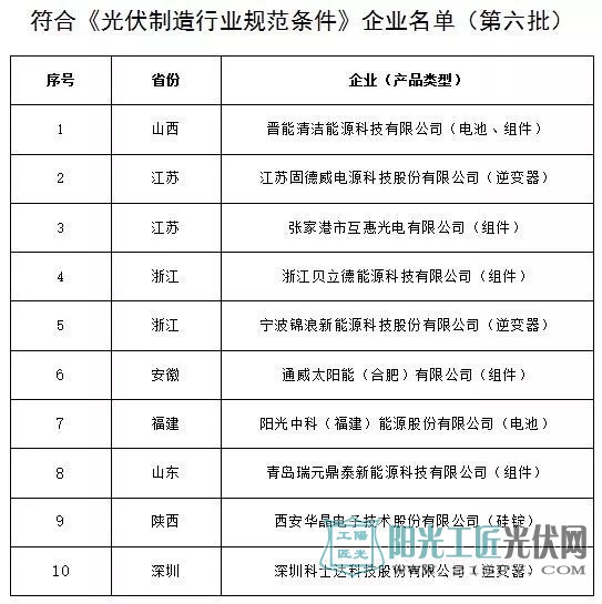 最全名单！工信部公布符合光伏制造行业规范六批企业名单