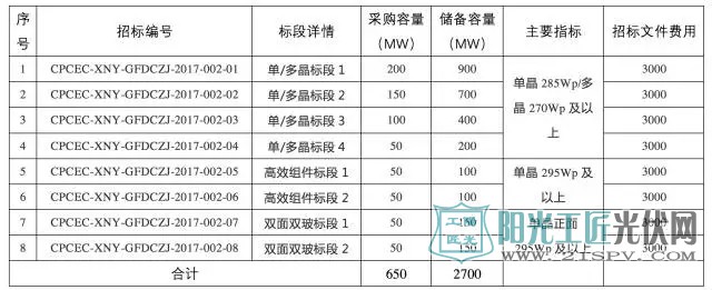 3.35GW的具体分配如下表。