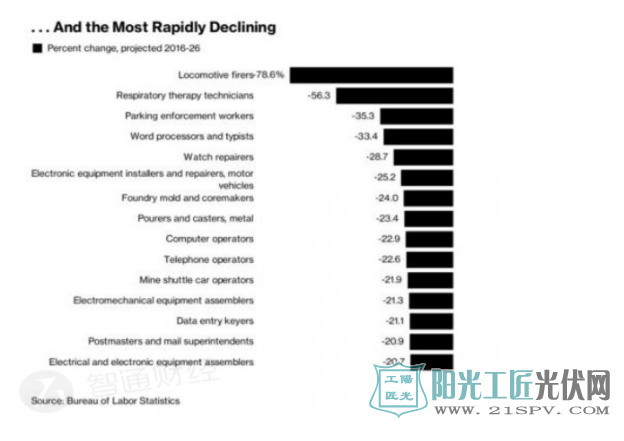 2016年-2017年 光伏行業(yè)是工資增長最快的行業(yè)