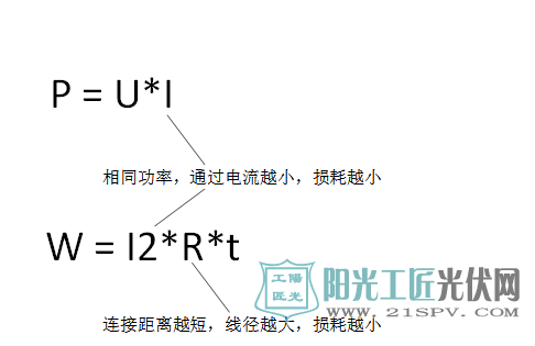 影響光伏系統(tǒng)PR值收益的兩大因素