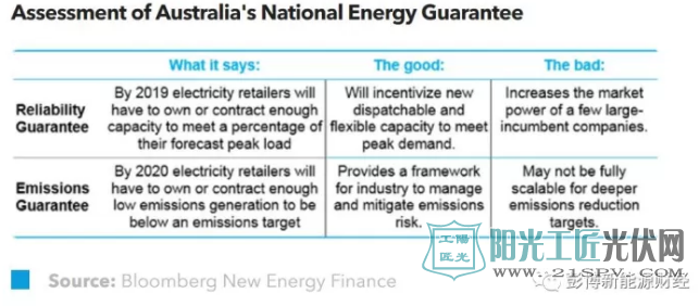 BNEF：停战？澳大利亚出台国家能源保障计划实现能源安全！
