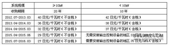 阿特斯在日本装了10万+套户用光伏电站 他们能够在中国市场复制吗？