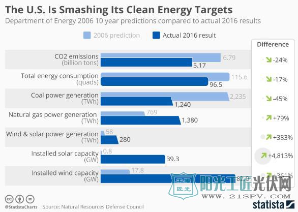 2016年美国能源总消耗量较预期降低17%  风能太阳能显著增长