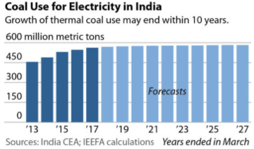 印度煤电需求(单位：吨，来源：IEEFA)