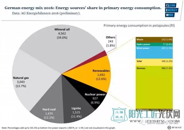 太阳能装机41.7GW 德国2017年可再生能源发电装机占总装机容量的53.0%