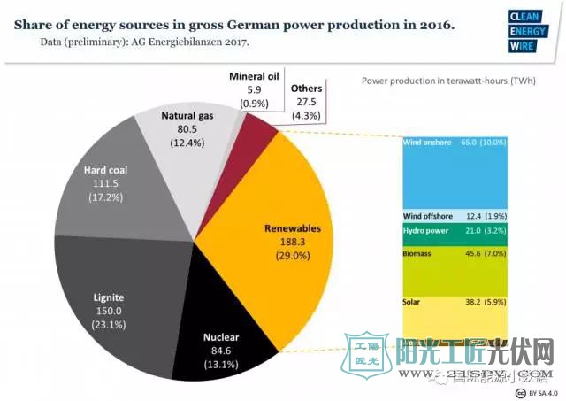 太阳能装机41.7GW 德国2017年可再生能源发电装机占总装机容量的53.0%