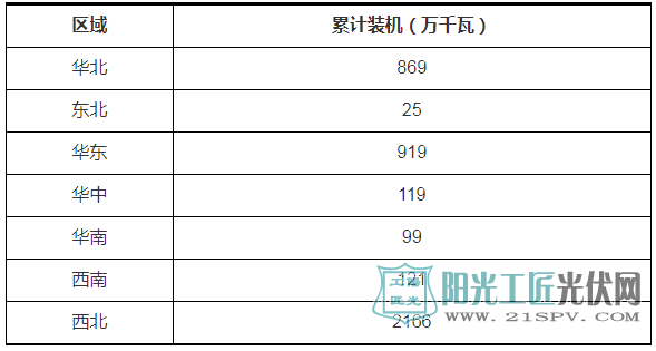 2015年我国光伏装机分区域统计