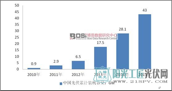 2010-2015年中国光伏累计装机容量(GW)