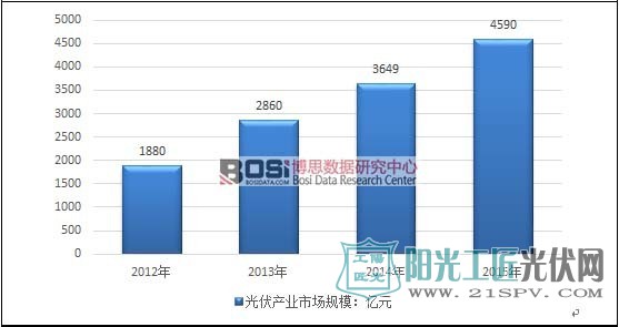  2012-2015年我国光伏产业市场规模走势图