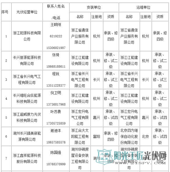 长兴县家庭屋顶光伏规范企业名单(第一批)