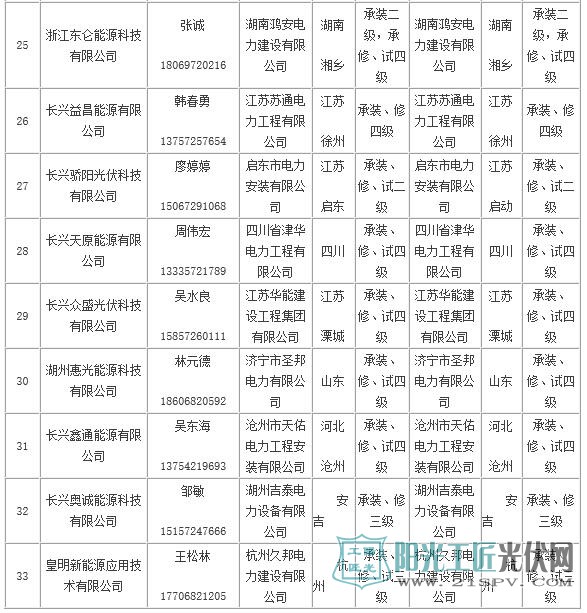 长兴县家庭屋顶光伏规范企业名单(第一批)