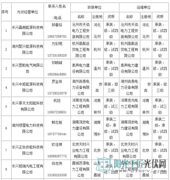 长兴县家庭屋顶光伏规范企业名单(第二批)