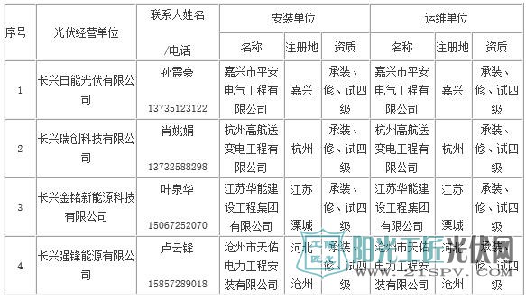 长兴县家庭屋顶光伏规范企业名单(第三批)