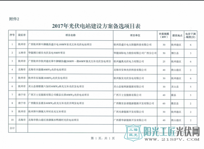 2017年光伏电站初步建设方案备选项目表