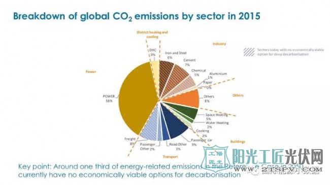 全球温室气体排放中有26%属于“刚性”，尚无经济可行的替代技术
