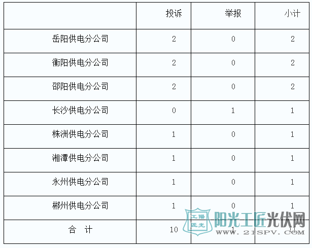 表二2017年11月投訴舉報事項排列情況