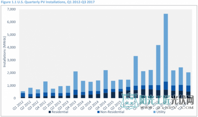 数据显示：2017年美国住宅光伏安装量大幅减少