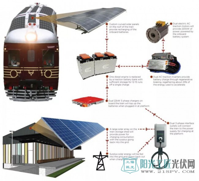 澳拜伦湾铁路公司的太阳能机车系统 (图片来自：Byron Bay Railroad Company)