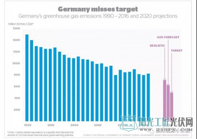 德国碳排放不降反升！2020年减排目标或无法实现