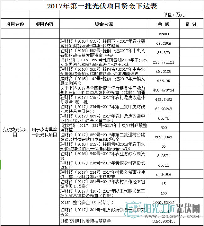 2017年第一批光伏項目資金下達表