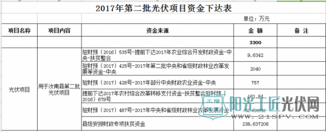 2017年第二批光伏項目資金下達表