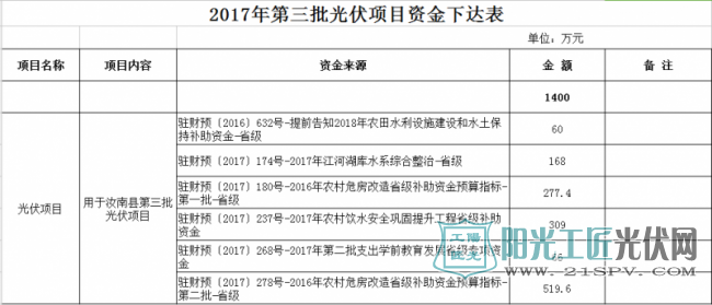 2017年第三批光伏項目資金下達表