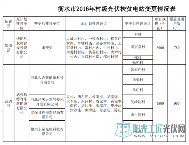 村级光伏扶贫电站变更情况表