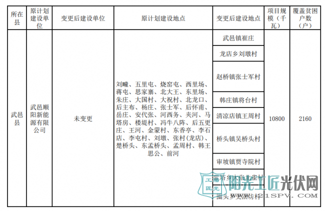 村级光伏扶贫电站变更情况表