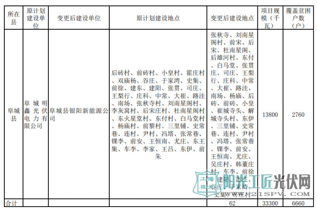 村级光伏扶贫电站变更情况表