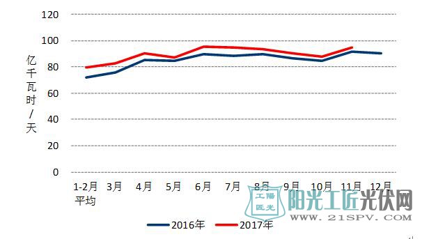 图3 2016、2017年以来分月制造业日均用电量
