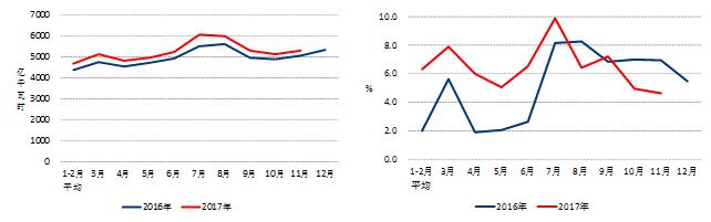 图1 2016、2017年分月全社会用电量及其增速