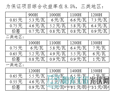 光伏補貼下降后，工程造價要將多少才能使收益不變？